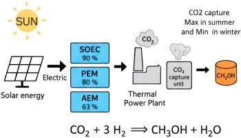 Cutting-Edge Catalyst Assistance Improves Green Methanol Generation from Carbon Dioxide