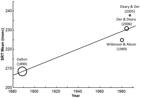 Examining Reaction Times from the Victorian Era in Relation to Contemporary Criteria