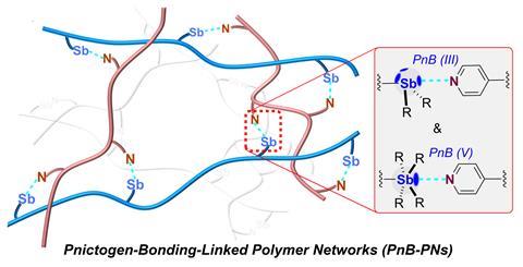 "Initial Application of Pnictogen Bond Crosslinks Results in Creation of Self-Healing Polymers"