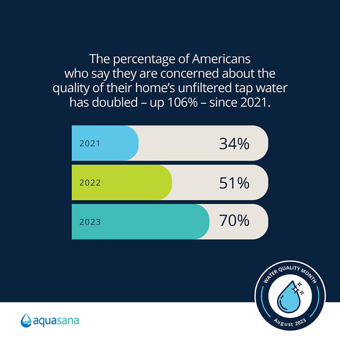 More than 80% of US adults support improved safety regulations concerning chemicals.