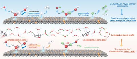 Utilizing Quantum Tunnelling to Improve Deuterium Separation Effectiveness from Water
