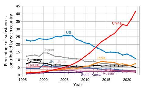China Takes the Lead in Uncovering Novel Chemicals and Chemical Reactions