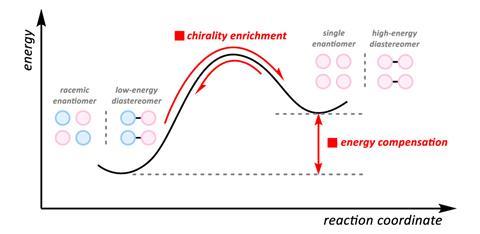 Description of Contra-Thermodynamic Stereochemical Modification