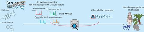 New Structure-Guided Search Tool to Improve Metabolomics Data Investigation for Researchers