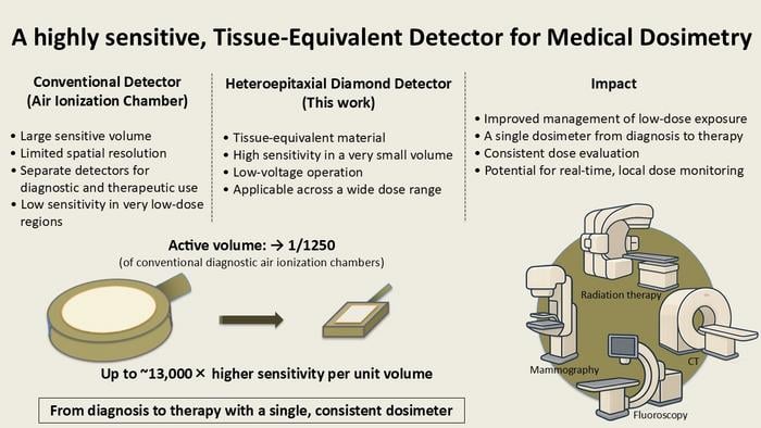 Thumbnail-Sized Lab-Cultivated Diamond Might Standardize Radiation Assessment in Healthcare