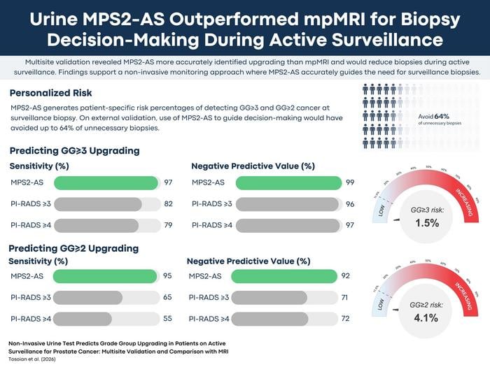 Urine Examination Lowers Unneeded Prostate Biopsies by Almost 66% in Comparison to MRI in Clinical Study