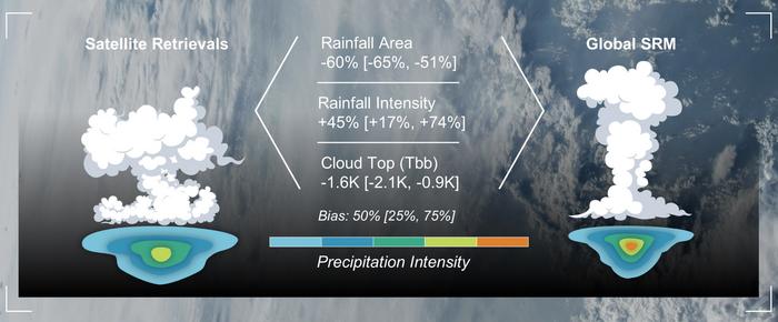 Advanced Climate Models Currently Identify Storms, Yet Still Make Mistakes in Four Areas