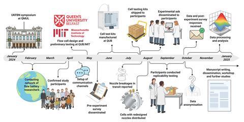 Influence of Experimental Decisions on Flow Battery Evaluations