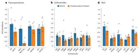 Metabolized Antibiotics Play a Similar Role in Antimicrobial Resistance as Parent Compounds