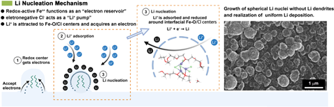 Ferric Chloride Inhibits Dendrite Development, Improving Safety in Lithium-Metal Batteries
