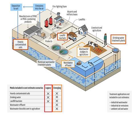 Remediation of PFAS Contamination in Europe Projected to Expense €100 Billion Each Year