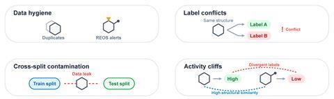 Deficiencies in Benchmarks Might Skew AI Drug-Discovery Leaderboard Positions