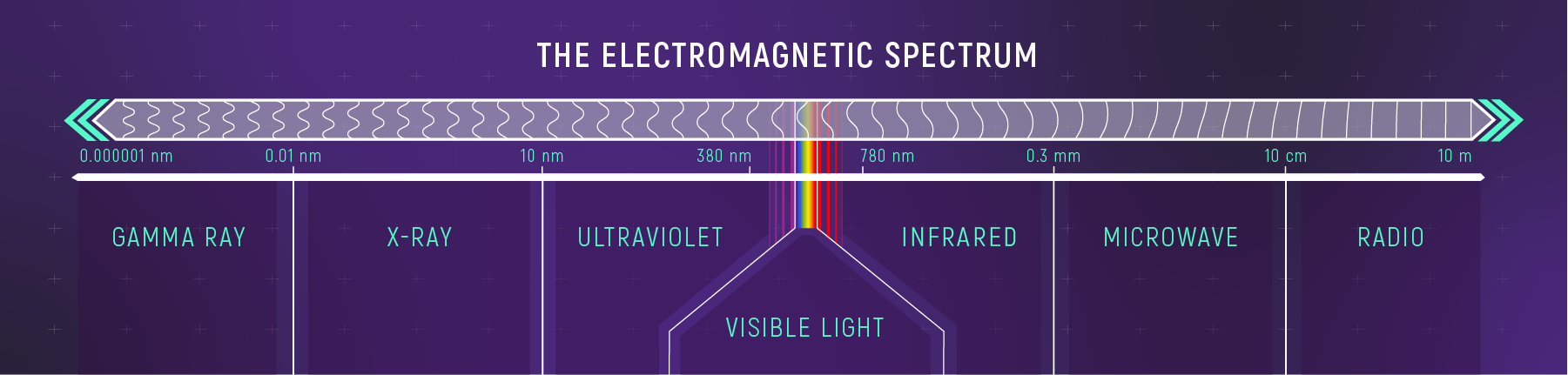 "Investigating the Unseen Cosmos: The Constraints of Human Sight within the Electromagnetic Spectrum"
