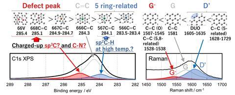 Research Suggests Possible Misallocation of Defects in Carbon Materials by Chemists