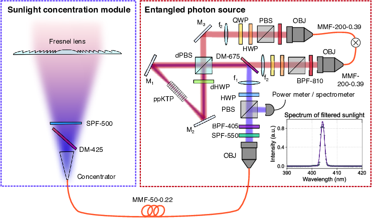 Researchers Attain Quantum Entanglement via Sunlight with 94% Fidelity Corresponding to Laser Efficiency