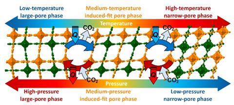 Shape-shifting MOF Boosts Heating and Cooling Efficiency Across Different Climates